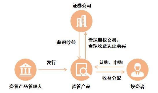 投资网红的"雪球"产品,财务该如何进行账务处理