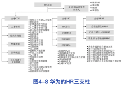 华为的HR三支柱:以需求为牵引--杰小弟阅读和整理自《HR+三支柱》(非商用途)