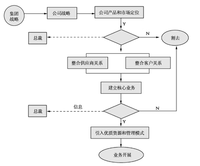 并购项目管理的基本流程_投资项目管理